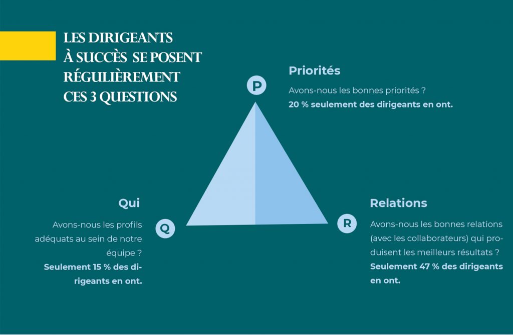 Les dirigeants à succès se posent régulièrement ces 3 questions